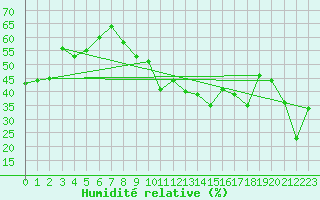 Courbe de l'humidit relative pour Cap Bar (66)