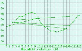 Courbe de l'humidit relative pour Bziers-Centre (34)
