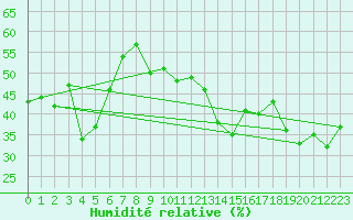 Courbe de l'humidit relative pour Monte Rosa