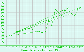 Courbe de l'humidit relative pour Bevern, Kr. Holzmind