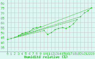 Courbe de l'humidit relative pour Helln