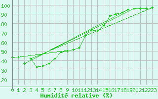 Courbe de l'humidit relative pour Gschenen
