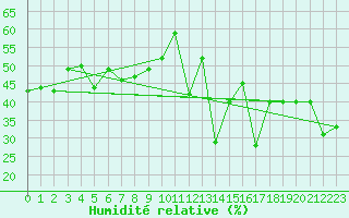 Courbe de l'humidit relative pour Plaffeien-Oberschrot