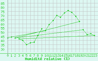 Courbe de l'humidit relative pour Lake Julius