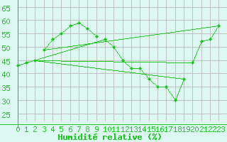Courbe de l'humidit relative pour Paris Saint-Germain-des-Prs (75)