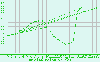 Courbe de l'humidit relative pour Leucate (11)