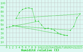 Courbe de l'humidit relative pour Orthez (64)