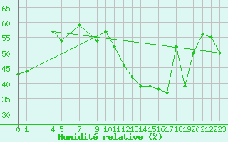 Courbe de l'humidit relative pour Les Charbonnires (Sw)