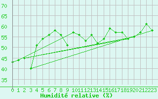 Courbe de l'humidit relative pour La Dle (Sw)