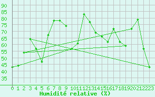 Courbe de l'humidit relative pour La Meije - Nivose (05)