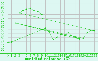 Courbe de l'humidit relative pour Limoges (87)