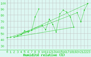 Courbe de l'humidit relative pour Fedje