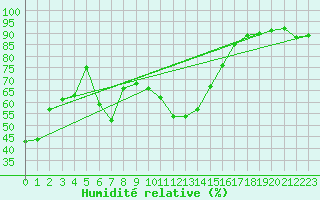 Courbe de l'humidit relative pour Chambry / Aix-Les-Bains (73)