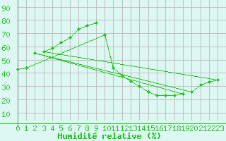 Courbe de l'humidit relative pour Carrion de Calatrava (Esp)