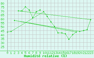 Courbe de l'humidit relative pour Berens River CS , Man.