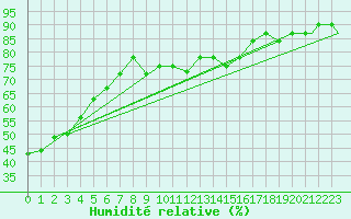 Courbe de l'humidit relative pour Washington DC, Washington-Dulles International Airport