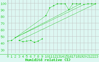 Courbe de l'humidit relative pour Oron (Sw)