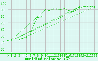 Courbe de l'humidit relative pour Ambrieu (01)