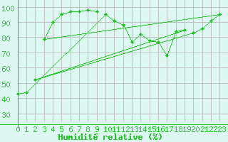 Courbe de l'humidit relative pour Belfort-Dorans (90)