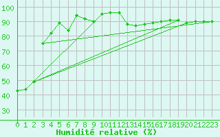 Courbe de l'humidit relative pour Rnenberg
