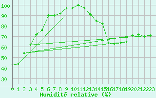 Courbe de l'humidit relative pour Tampere Harmala