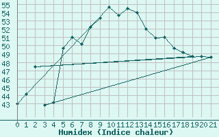 Courbe de l'humidex pour Gizan