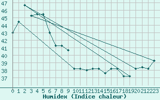 Courbe de l'humidex pour Labuan