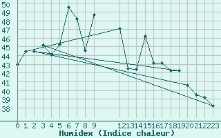 Courbe de l'humidex pour  Sohar Majis