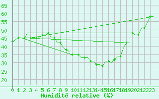 Courbe de l'humidit relative pour Pisa / S. Giusto