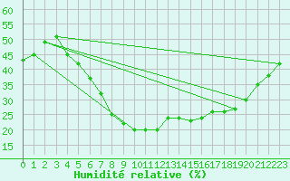 Courbe de l'humidit relative pour Segovia