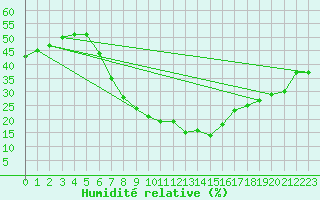 Courbe de l'humidit relative pour Setif