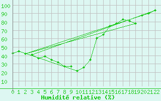 Courbe de l'humidit relative pour Bejaia