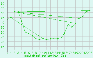 Courbe de l'humidit relative pour Bitlis