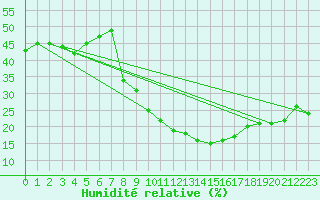 Courbe de l'humidit relative pour Biskra