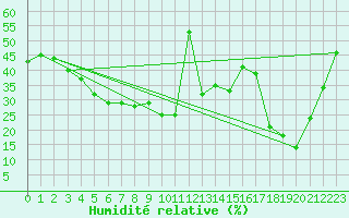 Courbe de l'humidit relative pour Cap Bar (66)
