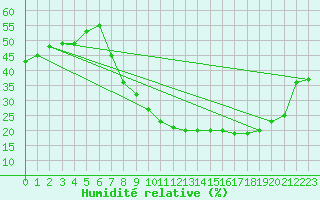 Courbe de l'humidit relative pour vila