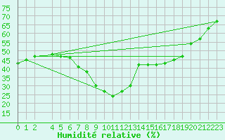 Courbe de l'humidit relative pour Byglandsfjord-Solbakken