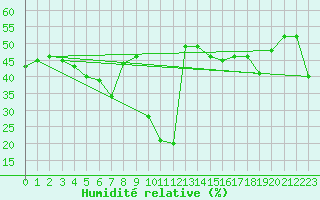 Courbe de l'humidit relative pour Lyngor Fyr