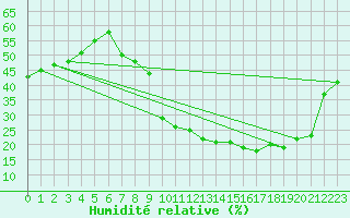 Courbe de l'humidit relative pour Guadalajara