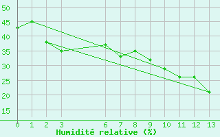 Courbe de l'humidit relative pour El Golea