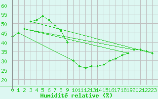 Courbe de l'humidit relative pour Evionnaz