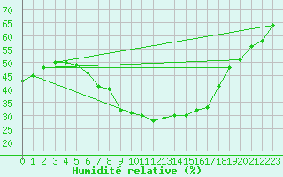 Courbe de l'humidit relative pour Kielce