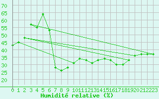 Courbe de l'humidit relative pour Birlad