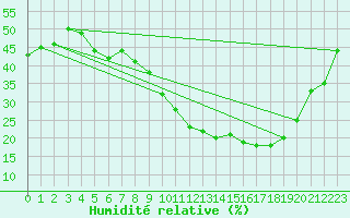 Courbe de l'humidit relative pour Angoulme - Brie Champniers (16)