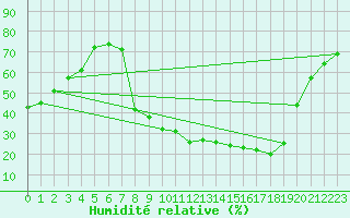 Courbe de l'humidit relative pour Lagunas de Somoza