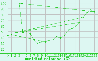 Courbe de l'humidit relative pour Voru