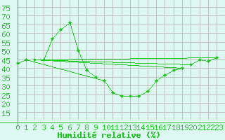 Courbe de l'humidit relative pour Landvik