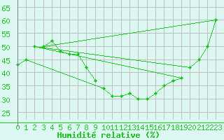 Courbe de l'humidit relative pour Grambow-Schwennenz