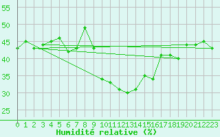 Courbe de l'humidit relative pour Grimentz (Sw)