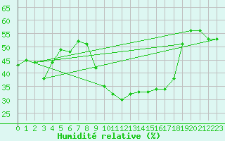 Courbe de l'humidit relative pour Robledo de Chavela
